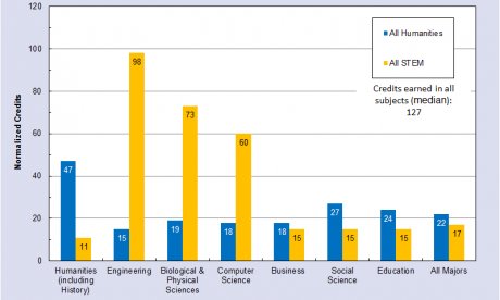 Median number of college credits earned by 2008 graduates in humanities and STEM