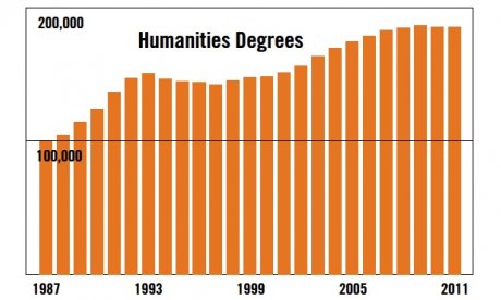 Bar graph of humanities degrees awarded since mid-1980's