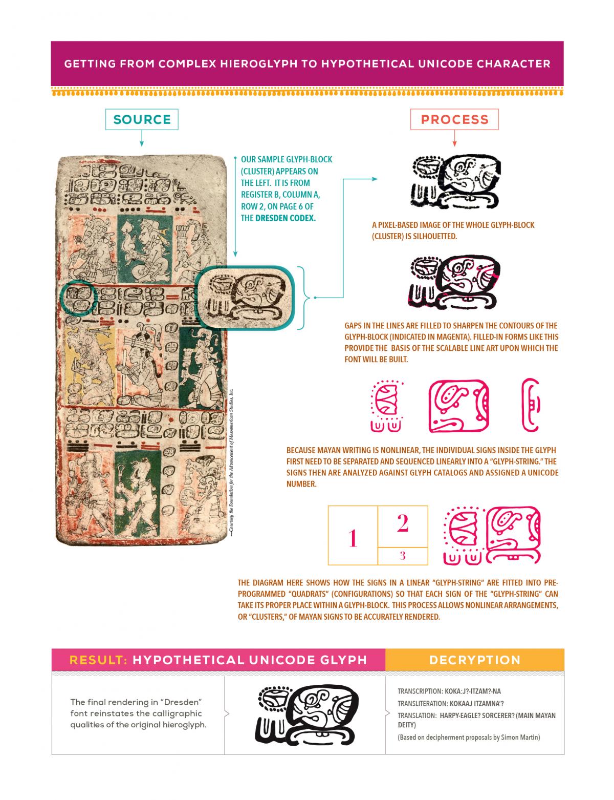 Visual guide to getting from hieroglyphs to complex unicode