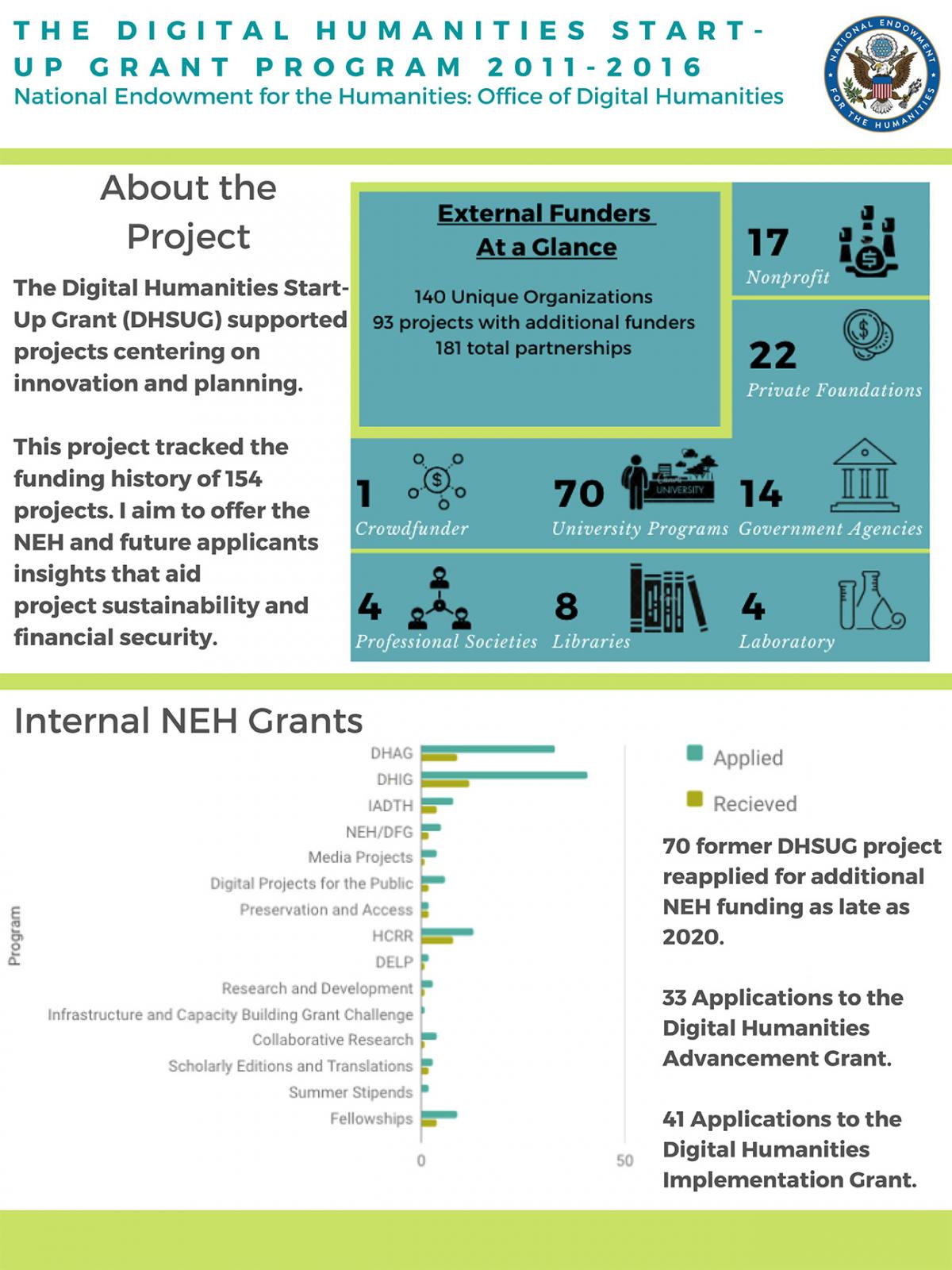 The Funding Lifecycles of Digital Humanities Start-Up Grant Projects  