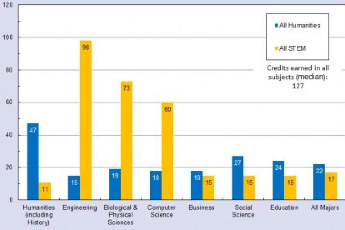 Median number of college credits earned by 2008 graduates in humanities and STEM