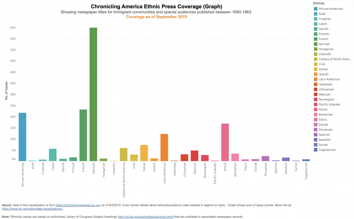 Ethnic newspapers data visualization