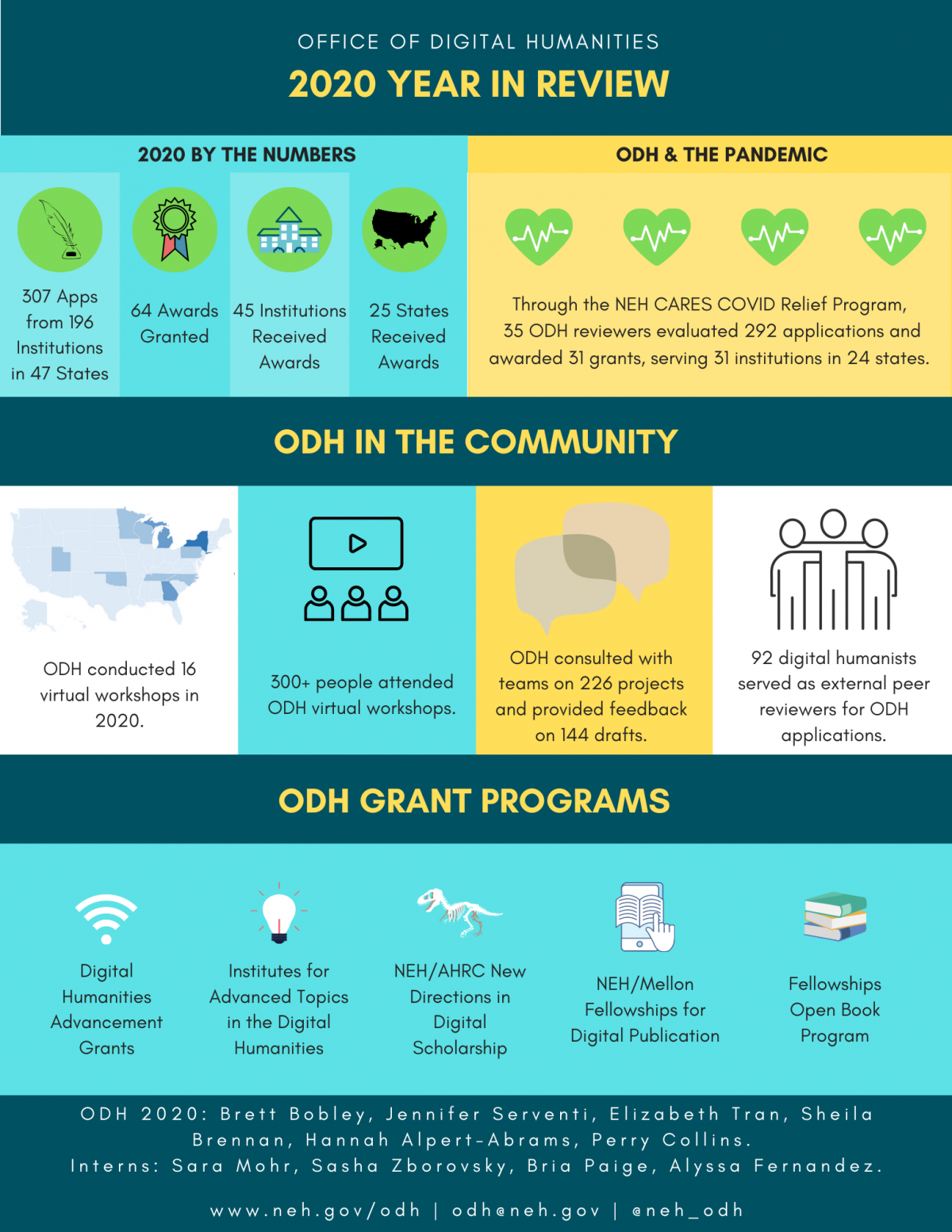 Infographic showing a summary of ODH’s grant programs, including applications reviewed, awards made, outreach, and grant programs.