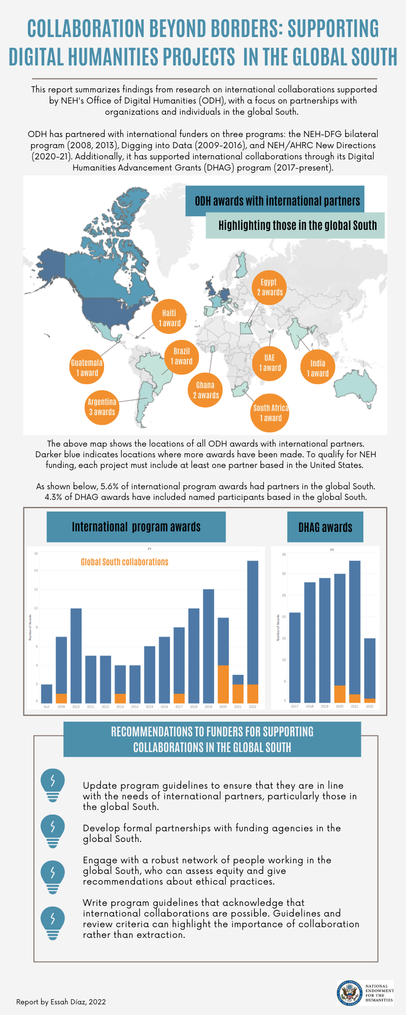 Infographic discussing ODH awards with collaborators in the global south.
