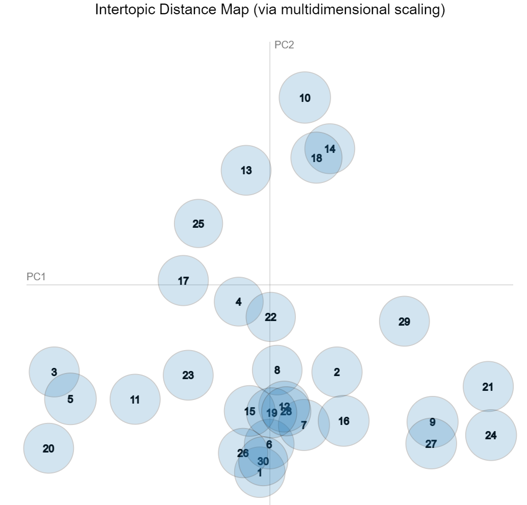 Spatial visualization of the topic clusters