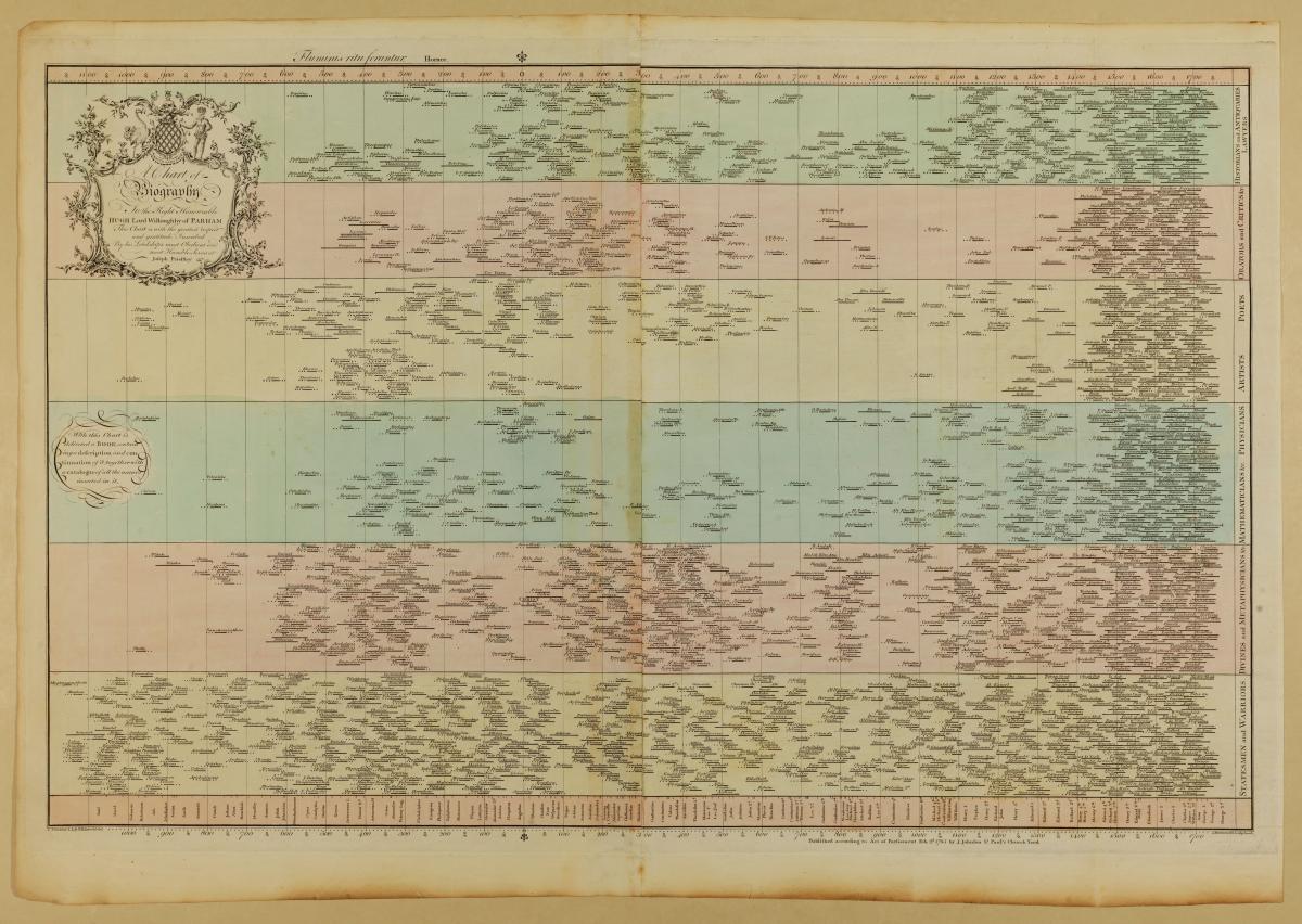 Joseph Priestley's 1765 A Chart of Biography, showing the lives of famous individuals