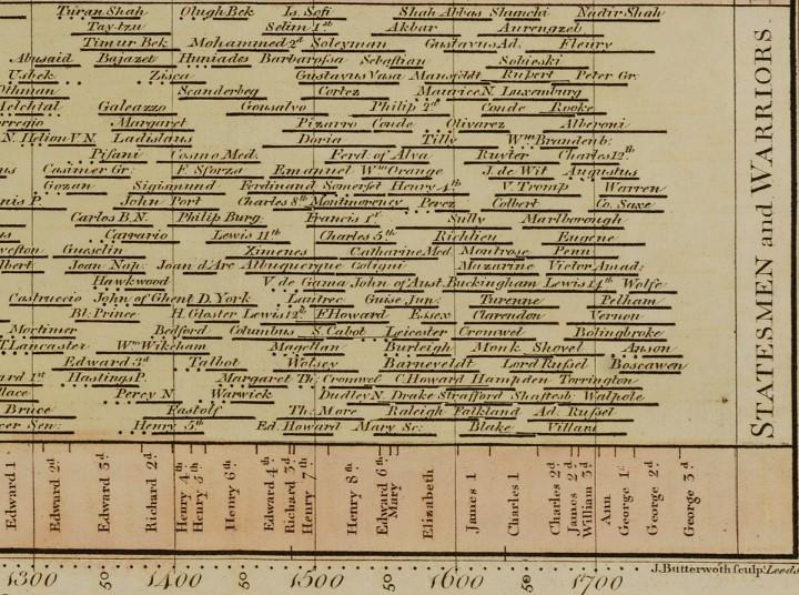Detail of Joseph Priestley's A Chart of Biography, lower right corner