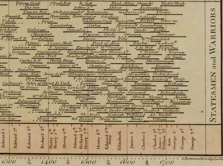 Detail of Joseph Priestley's A Chart of Biography, lower right corner