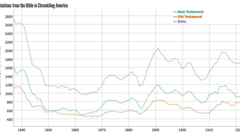 A chart of the trends in frequency of quotations for the Bible as a whole, the N